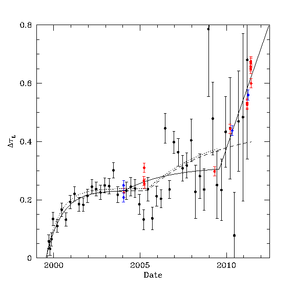 [Updated time-dependence of the contaminant spatial pattern.]