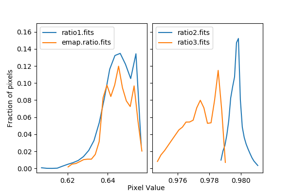 [Print media version: The pixel distributions are peaked about 0.65, 1.002, and 0.999 for ratio1.fits, ratio2.fits, and ratio3.fits respectively. The spread around these values is less than 5 per cent. The exposure-map distribution is very similar to the instrument-map one.]