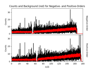[Thumbnail image: minus- and plus-order counts and background spectra of field]