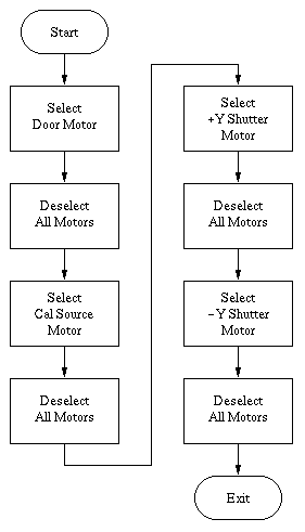 Flow Diagram