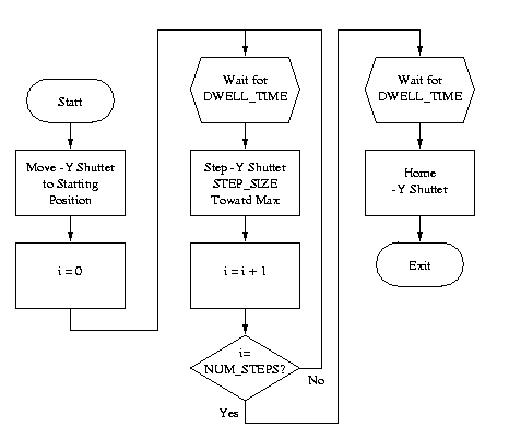 Flow Diagram