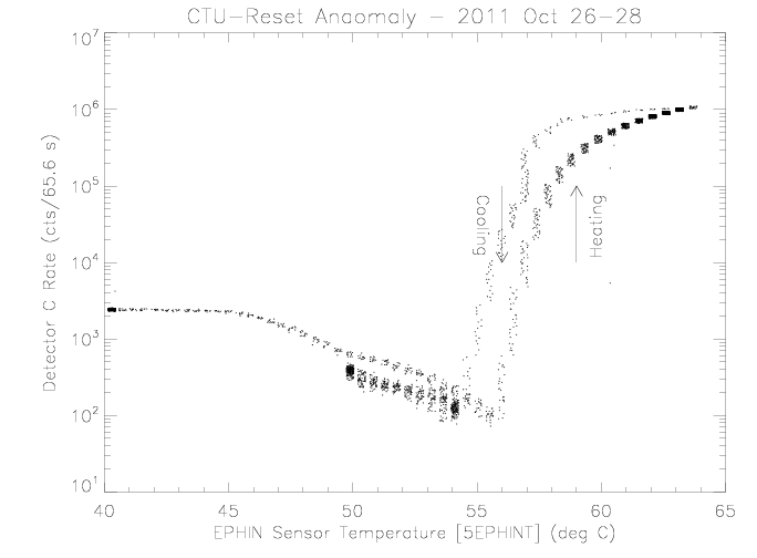 EPHIN detector C vs 5EPHINT