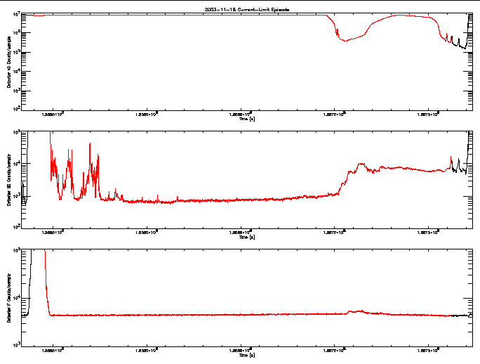 Detector A, B, & F rate vs 
      time