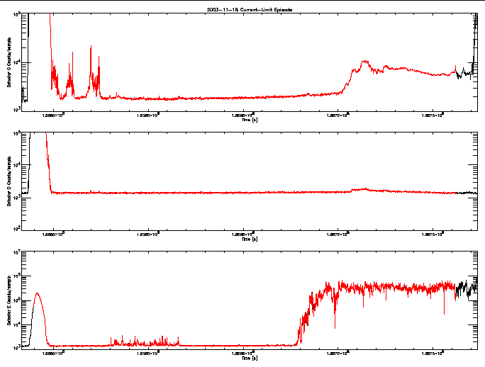 Detector C, D, & E rate vs 
      time