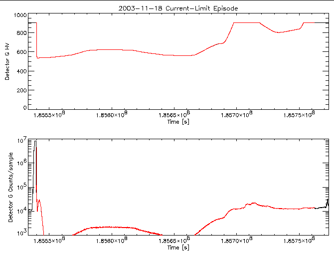 Detector G HV level and
      counts/sample vs time