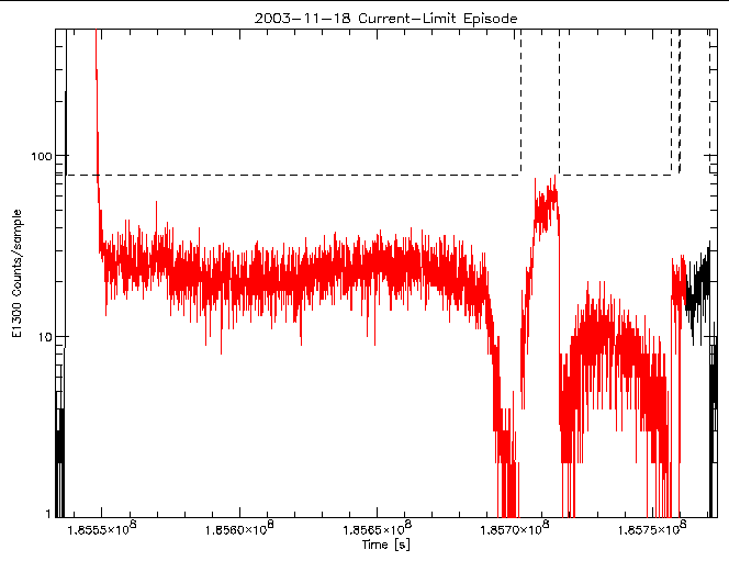 E1300 rate vs time