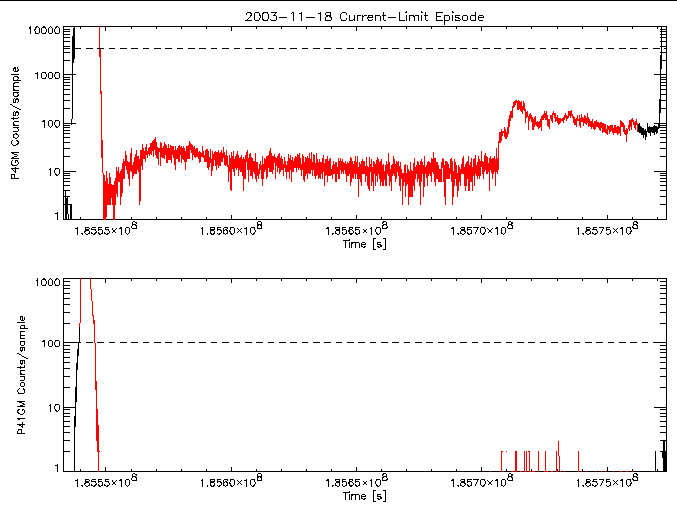 P4GM and P41GM rate vs
      time