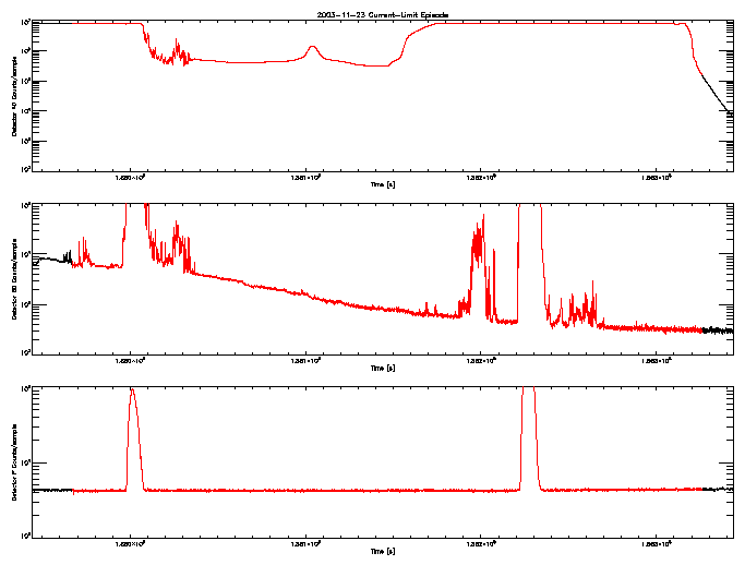 Detector A, B, & F rate vs 
      time