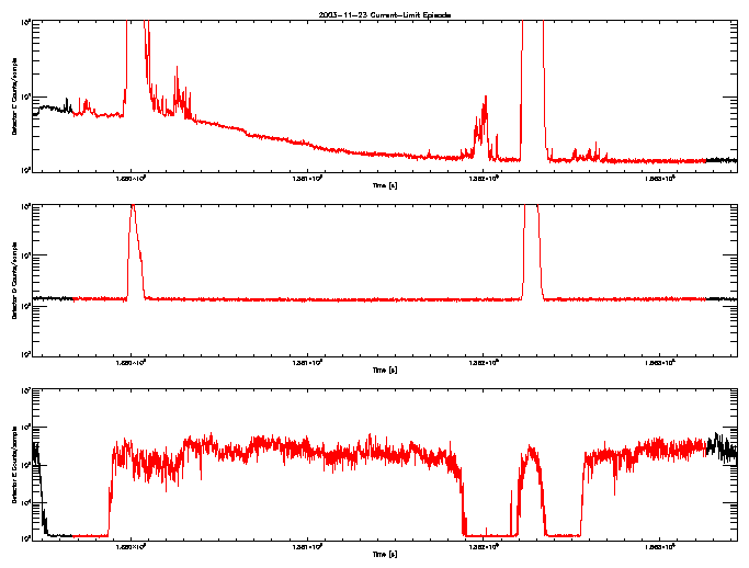 Detector C, D, & E rate vs 
      time