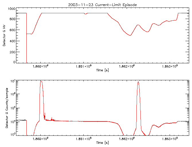 Detector G HV level and
      counts/sample vs time