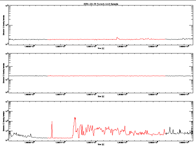 Detector C, D, & E rate vs 
      time