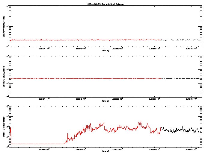 Detector C, D, & E rate vs 
      time