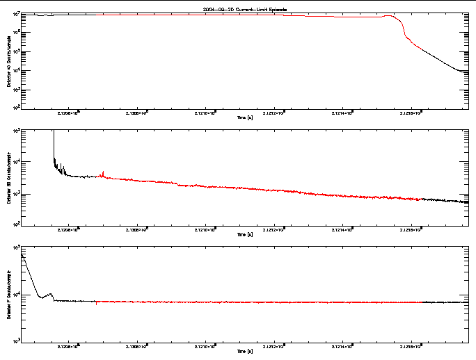 Detector A, B, & F rate vs 
      time