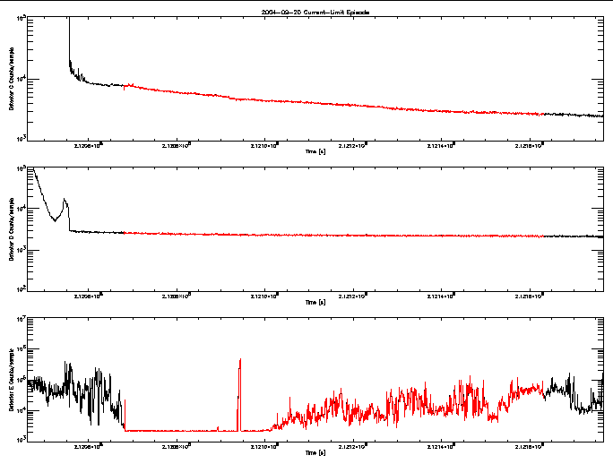 Detector C, D, & E rate vs 
      time