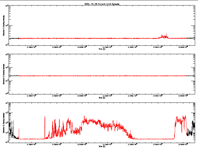 Detector C, D, & E rate vs 
      time