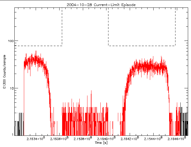 E1300 rate vs time