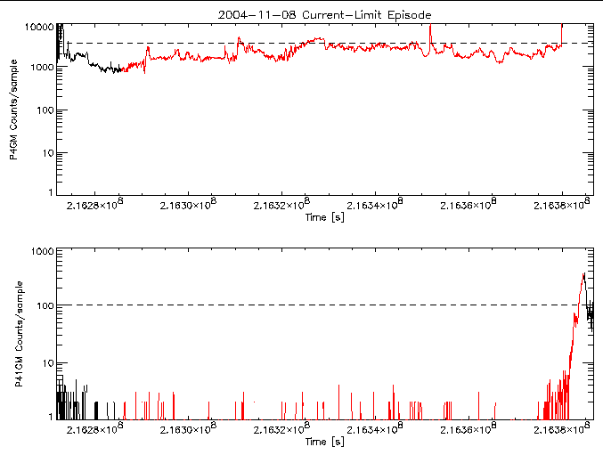 P4GM and P41GM rate vs
      time