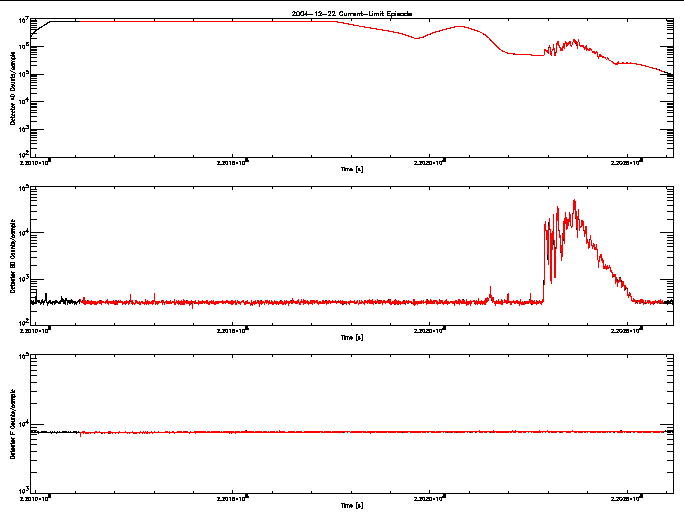 Detector A, B, & F rate vs 
      time