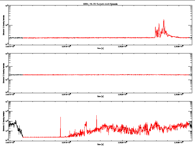 Detector C, D, & E rate vs 
      time