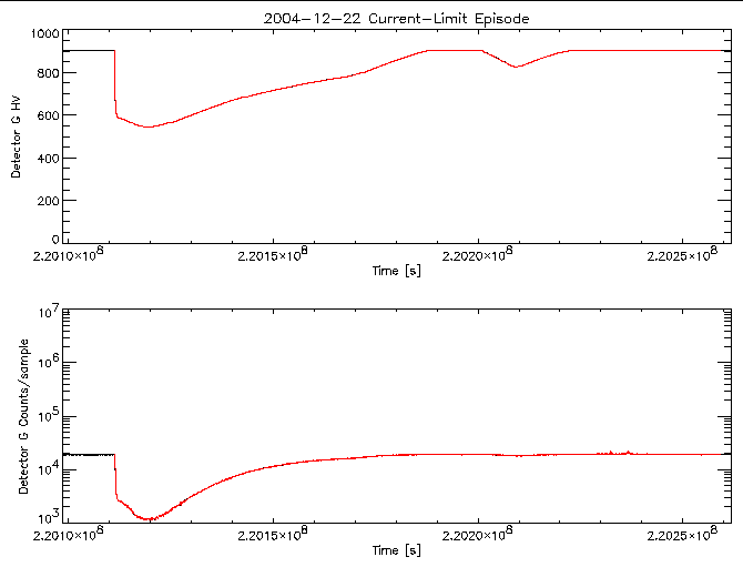 Detector G HV level and
      counts/sample vs time