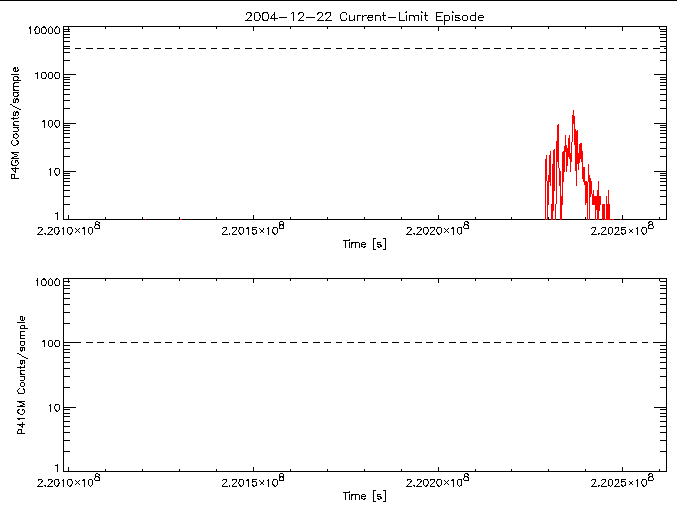 P4GM and P41GM rate vs
      time