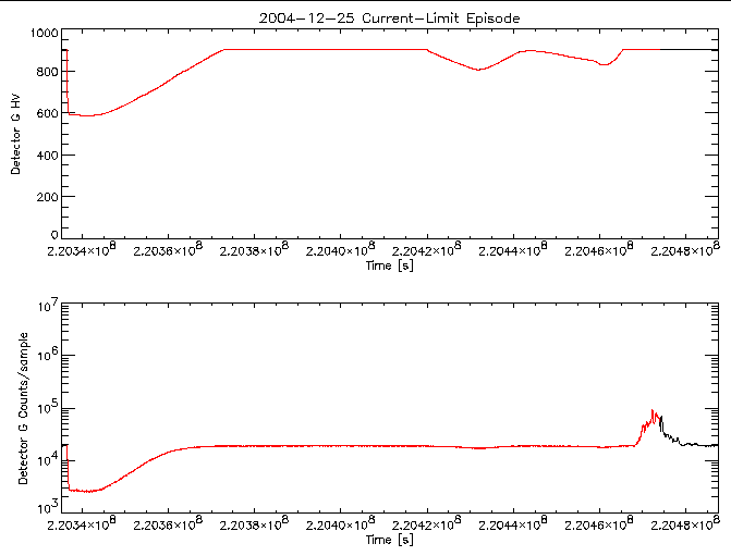 Detector G HV level and
      counts/sample vs time