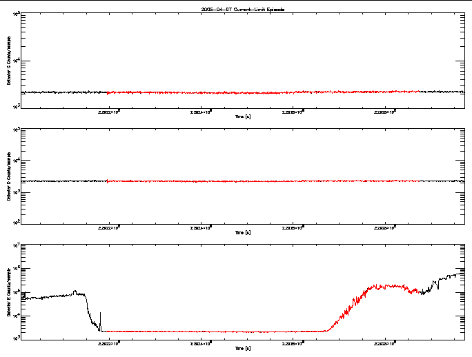 Detector C, D, & E rate vs 
      time