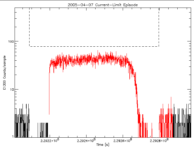 E1300 rate vs time