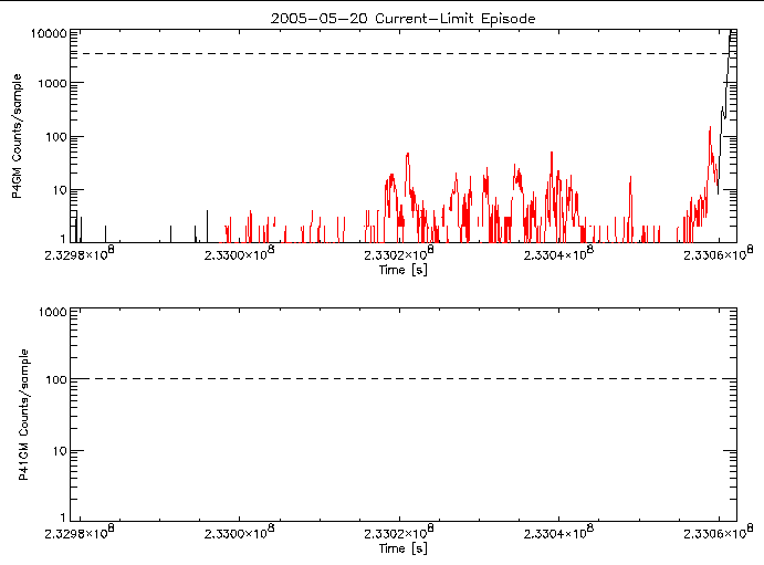 P4GM and P41GM rate vs
      time