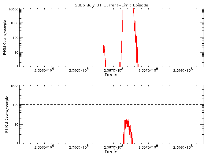 P4GM and P41GM rate vs
      time