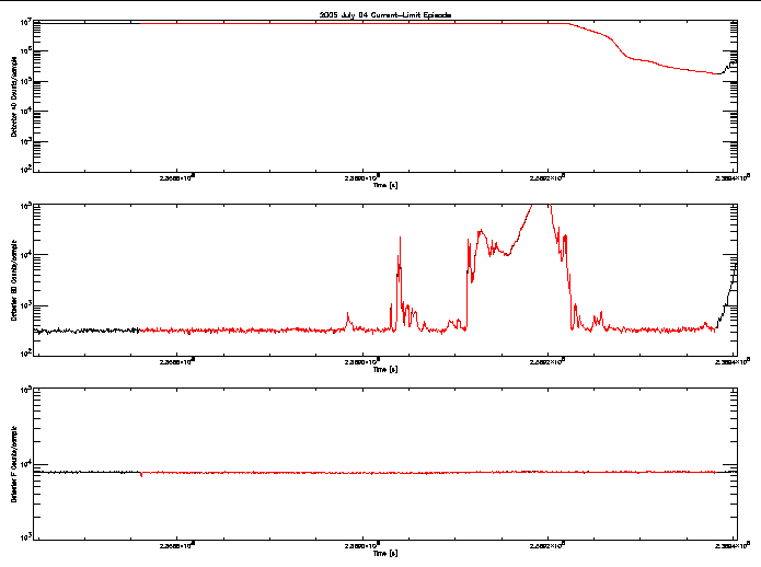 Detector A, B, & F rate vs 
      time