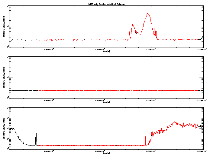 Detector C, D, & E rate vs 
      time