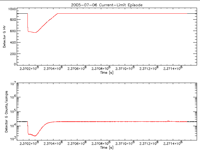 Detector G HV level and
      counts/sample vs time