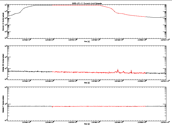 Detector A, B, & F rate vs 
      time