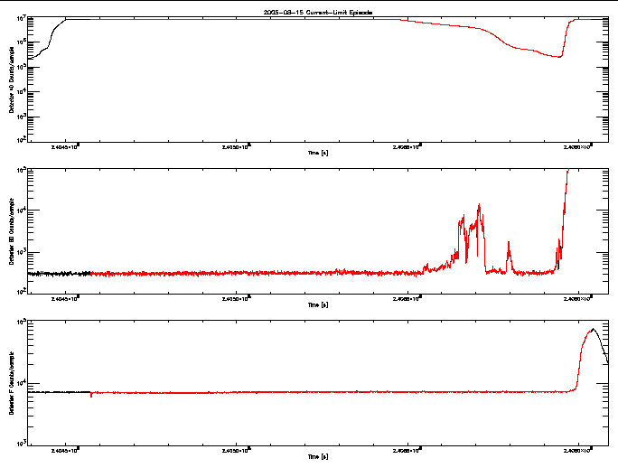 Detector A, B, & F rate vs 
      time