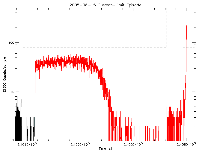 E1300 rate vs time