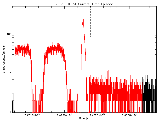 E1300 rate vs time