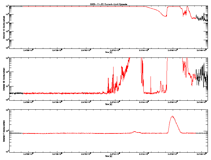 Detector A, B, & F rate vs 
      time