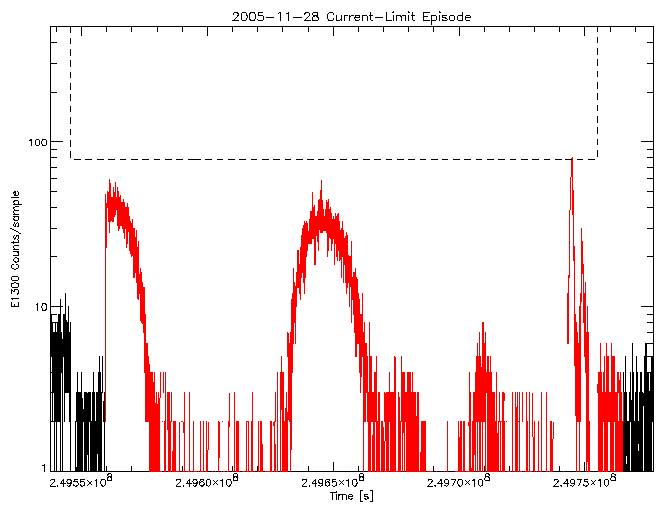 E1300 rate vs time