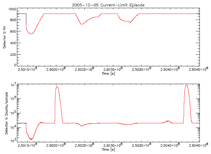 Detector G HV level and
      counts/sample vs time