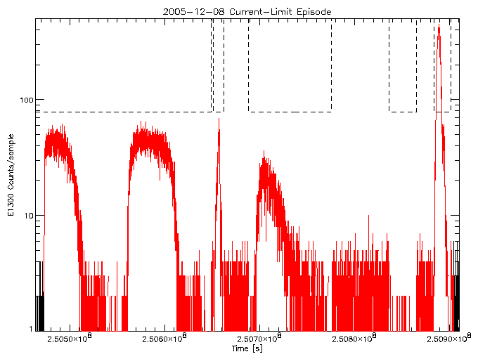 E1300 rate vs time