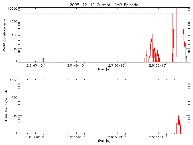 P4GM and P41GM rate vs
      time