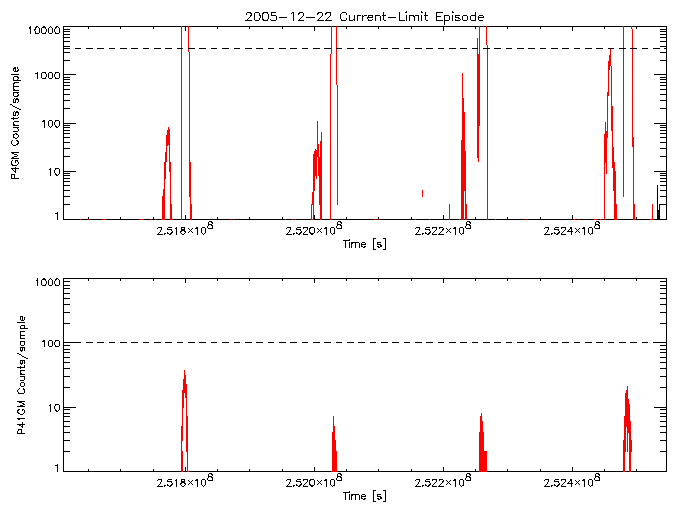 P4GM and P41GM rate vs
      time