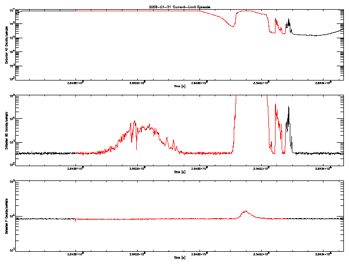 Detector A, B, & F rate vs 
      time