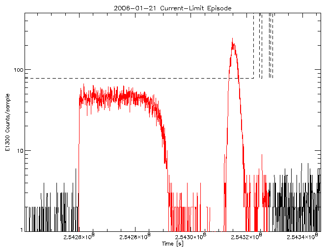 E1300 rate vs time