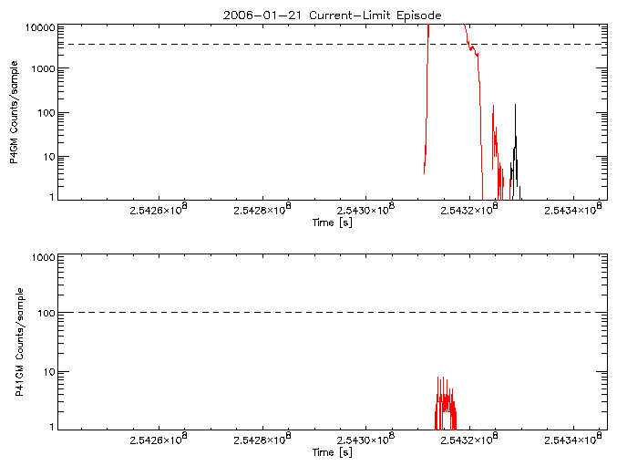 P4GM and P41GM rate vs
      time