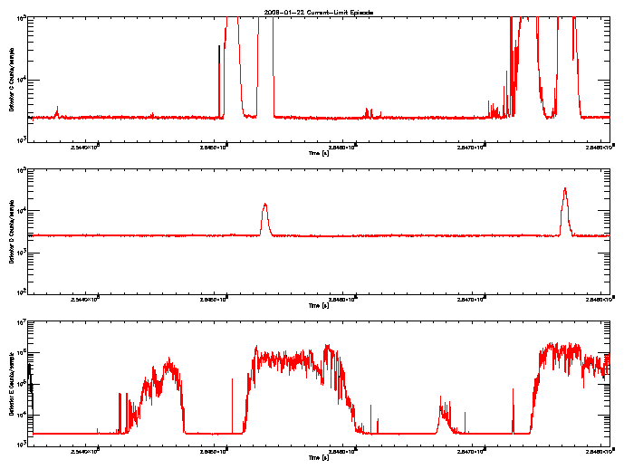 Detector C, D, & E rate vs 
      time