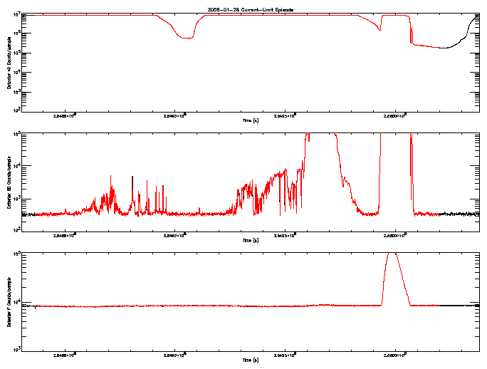 Detector A, B, & F rate vs 
      time