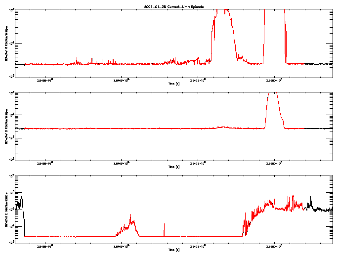 Detector C, D, & E rate vs 
      time