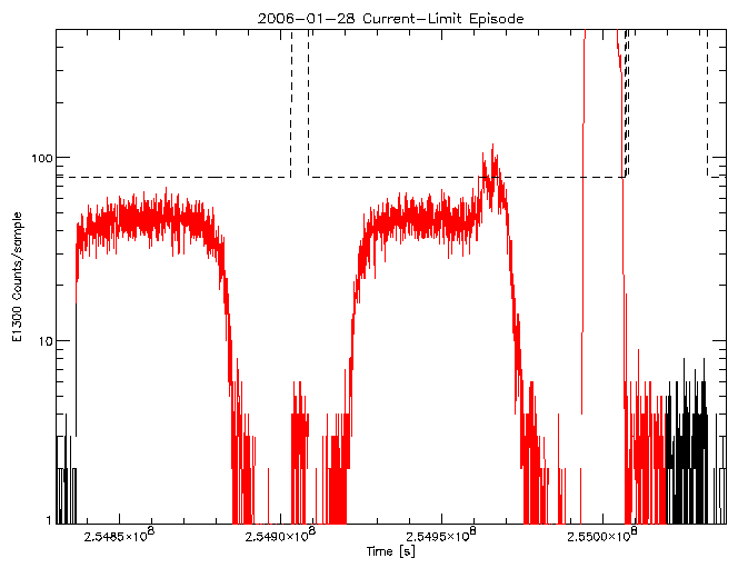 E1300 rate vs time